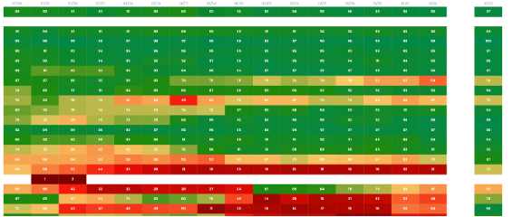 Visualiser les pertes totales liées aux indisponibilités